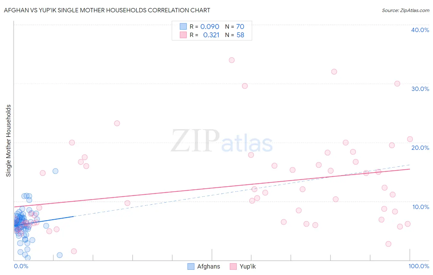 Afghan vs Yup'ik Single Mother Households
