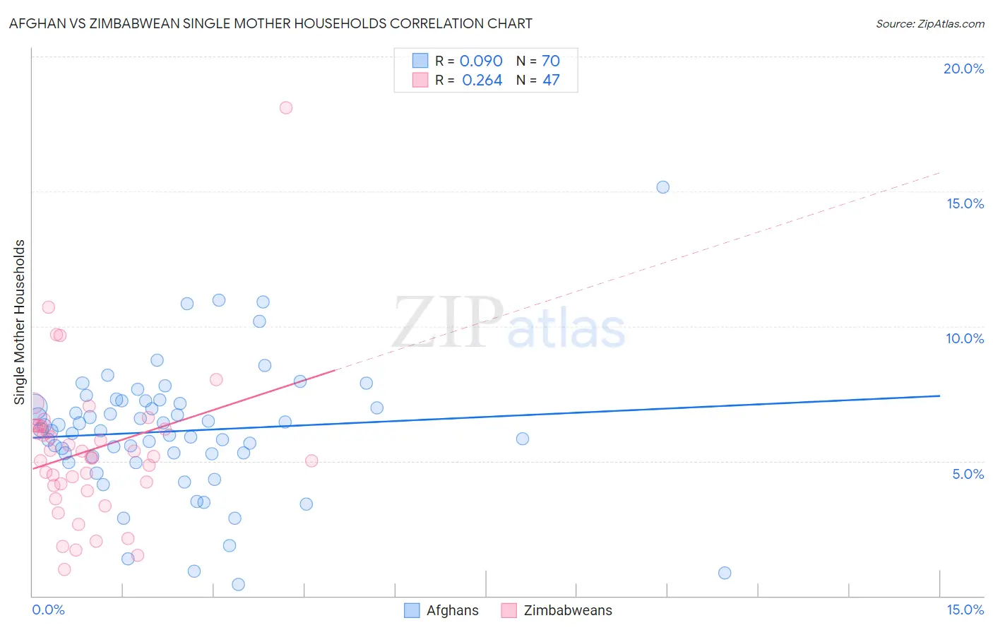 Afghan vs Zimbabwean Single Mother Households