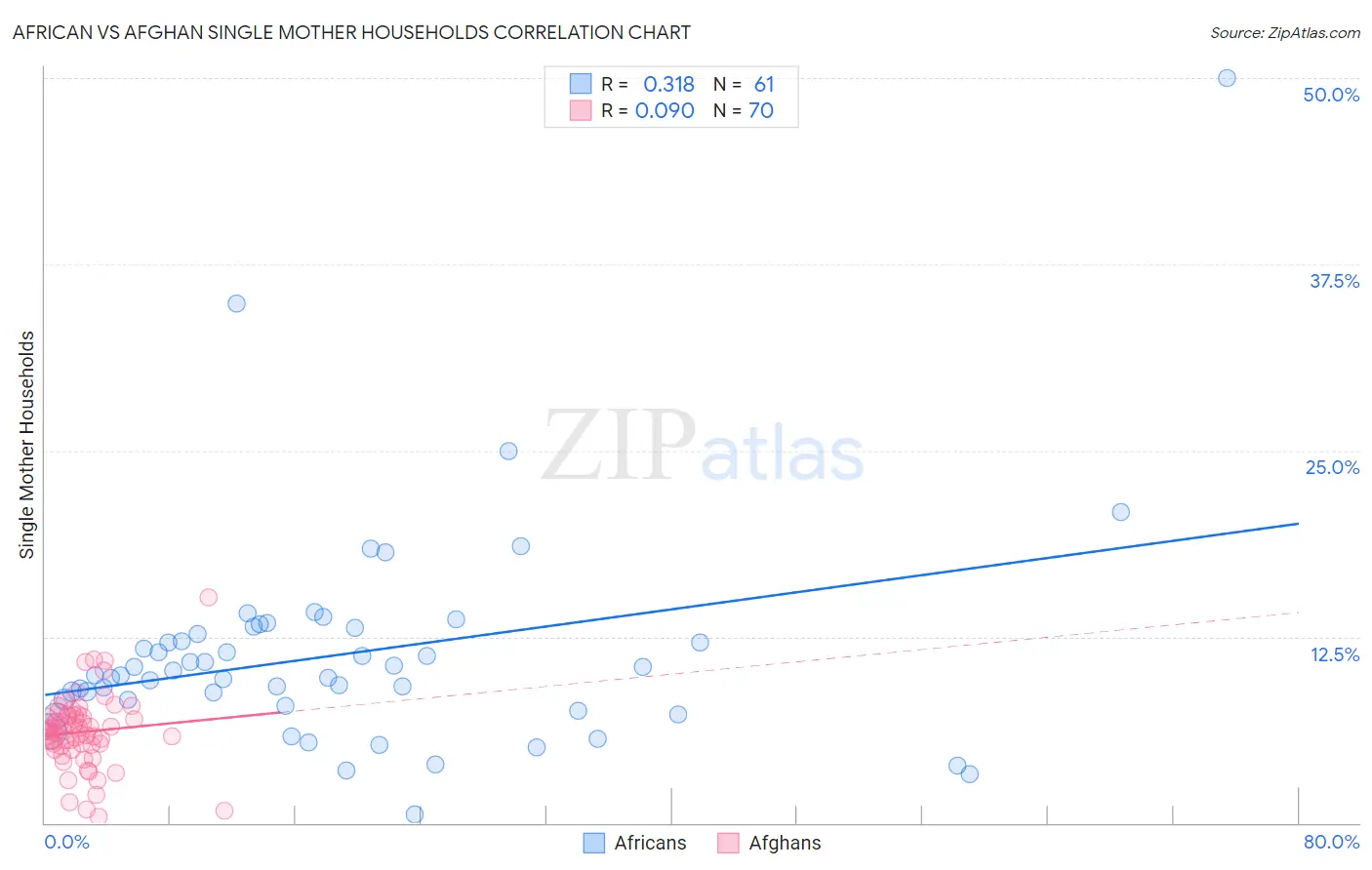 African vs Afghan Single Mother Households