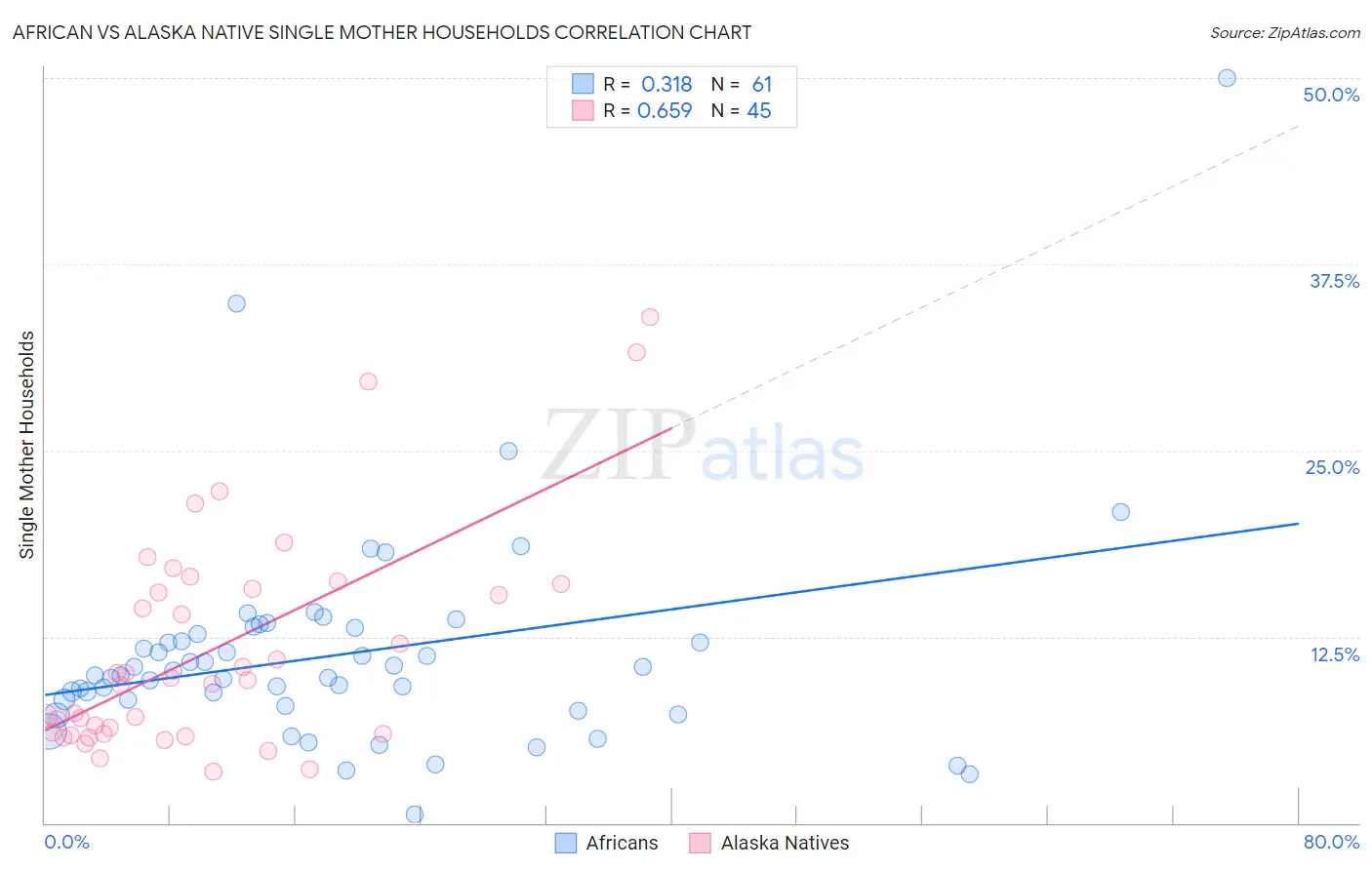 African vs Alaska Native Single Mother Households