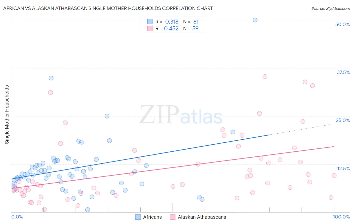 African vs Alaskan Athabascan Single Mother Households
