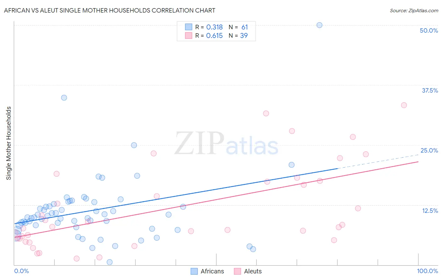 African vs Aleut Single Mother Households