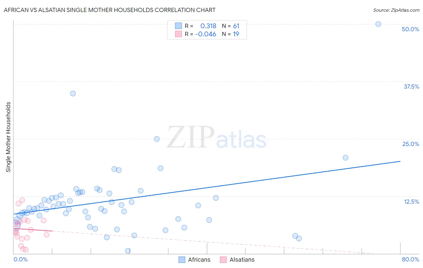 African vs Alsatian Single Mother Households