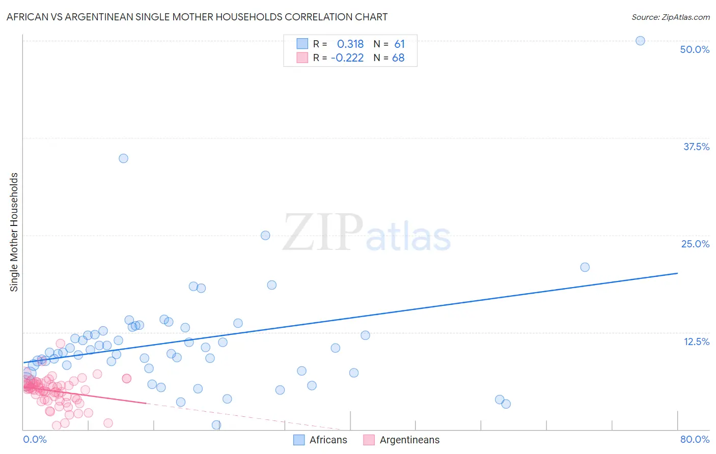 African vs Argentinean Single Mother Households