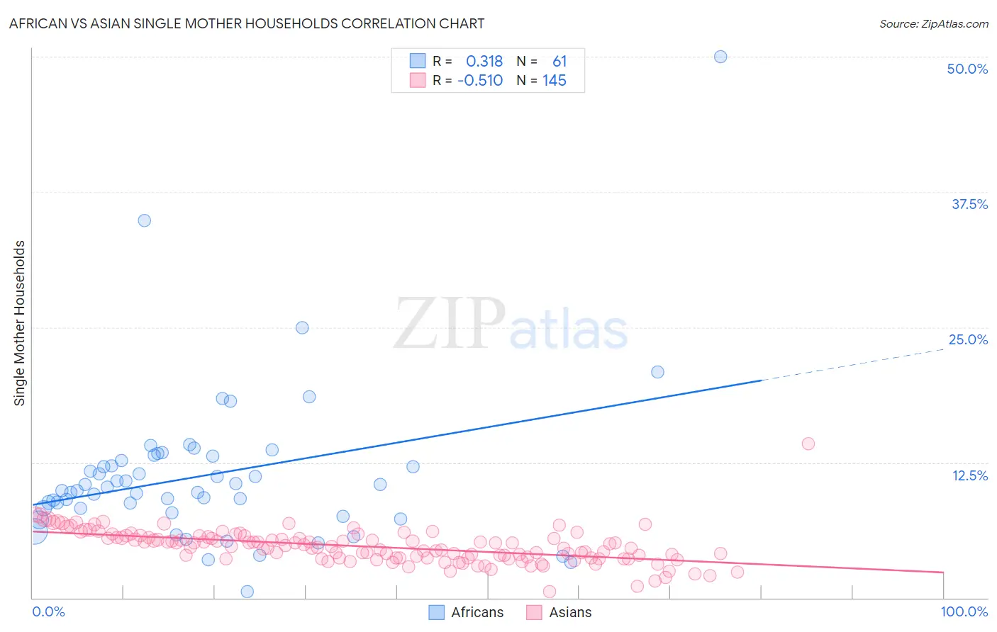 African vs Asian Single Mother Households