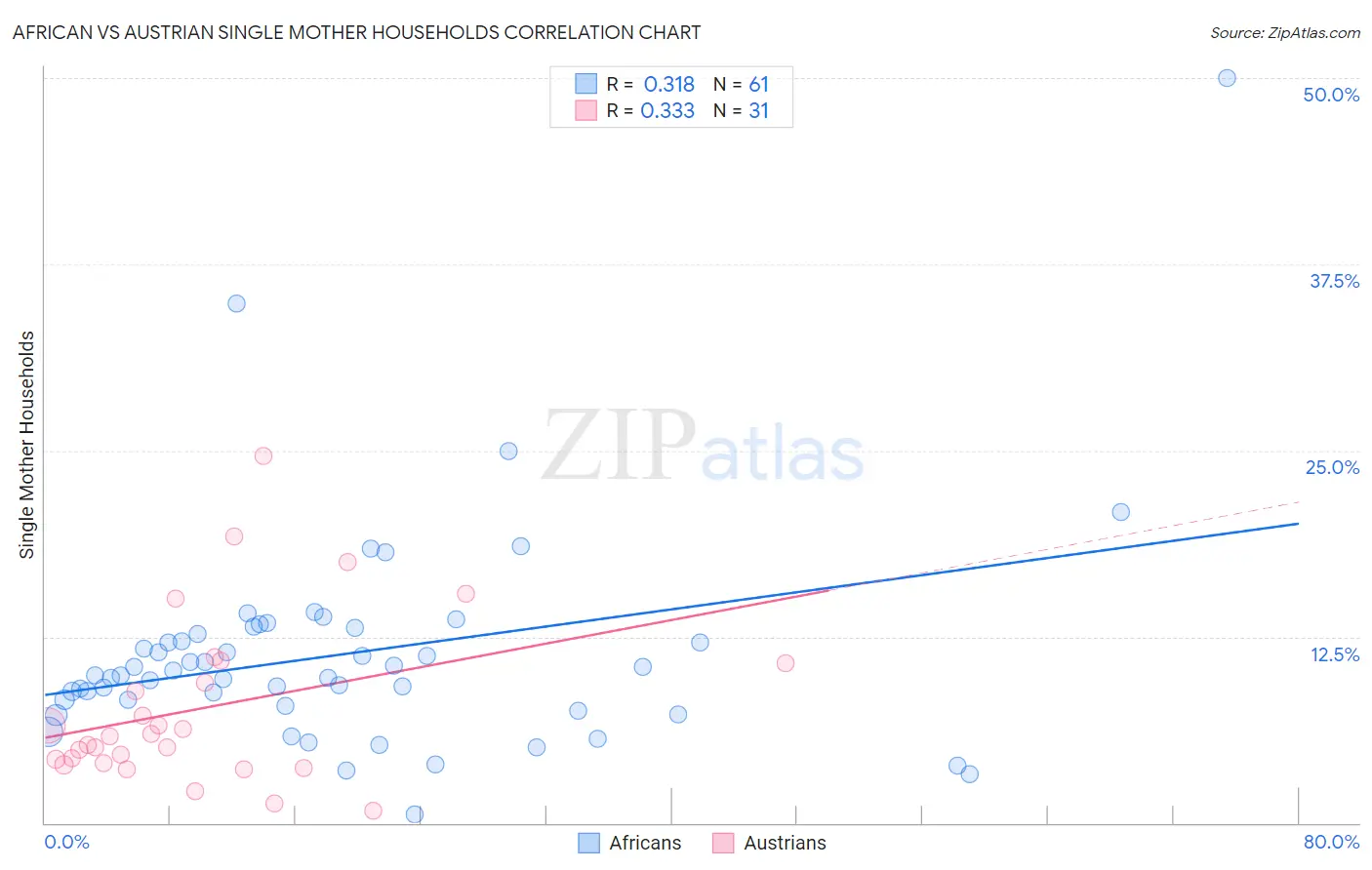 African vs Austrian Single Mother Households