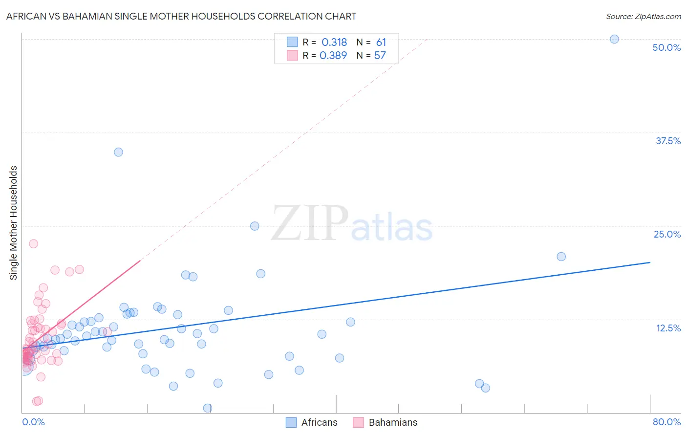 African vs Bahamian Single Mother Households