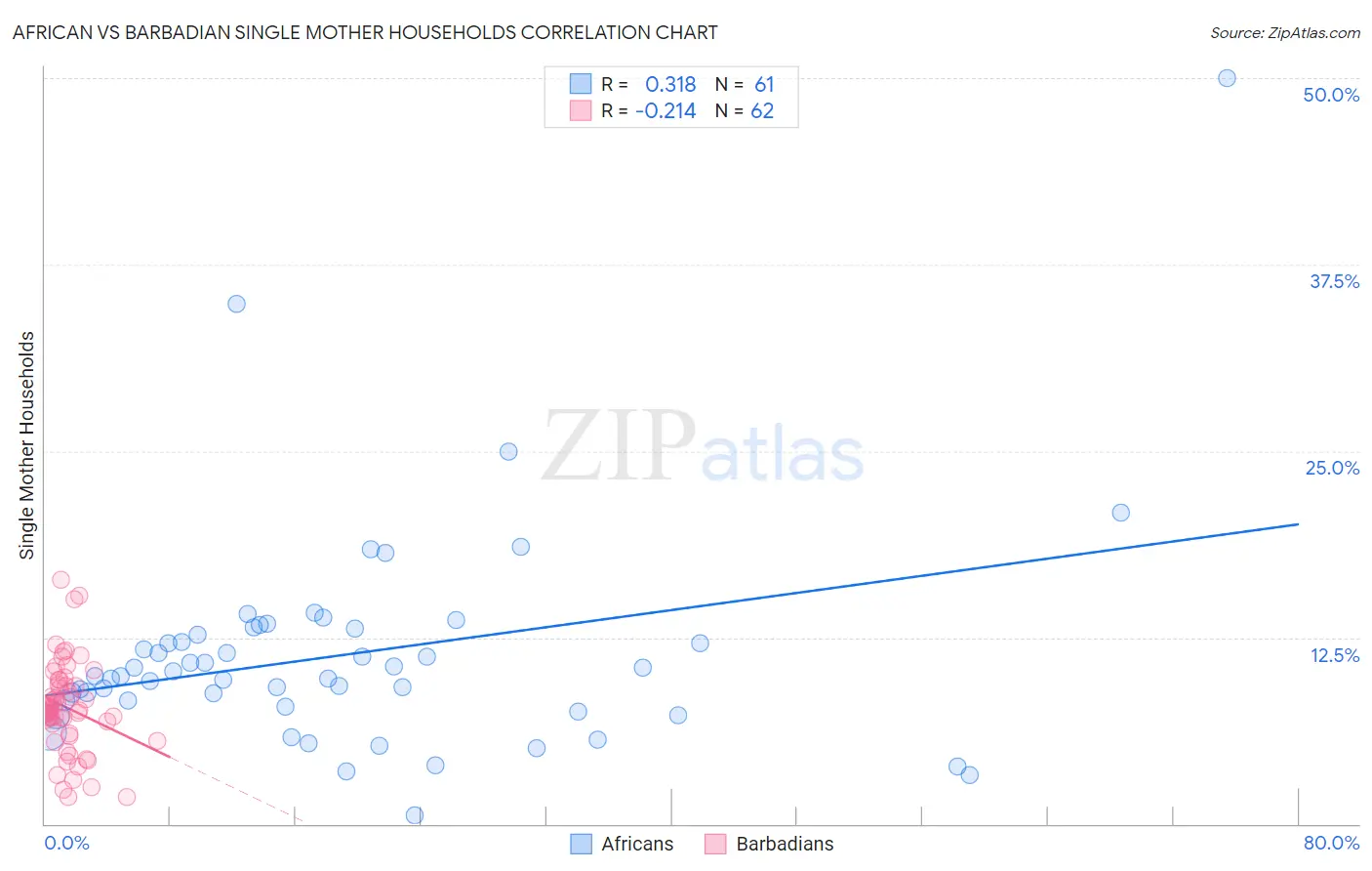 African vs Barbadian Single Mother Households