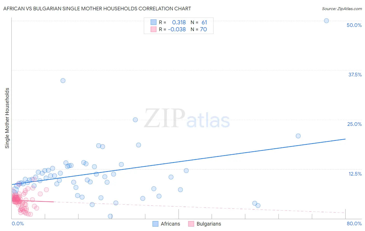 African vs Bulgarian Single Mother Households