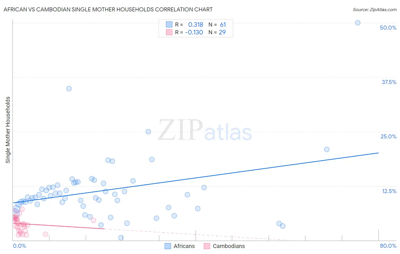 African vs Cambodian Single Mother Households