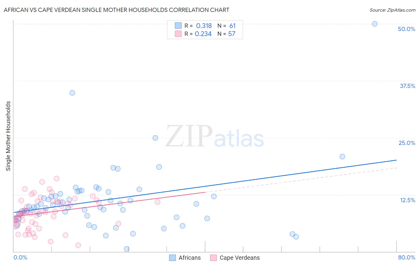 African vs Cape Verdean Single Mother Households