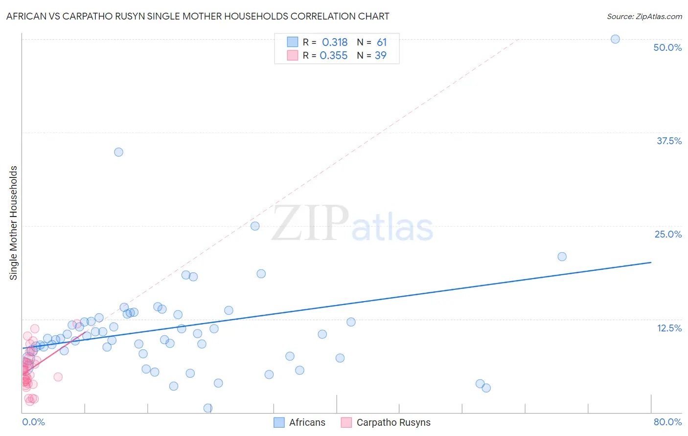 African vs Carpatho Rusyn Single Mother Households