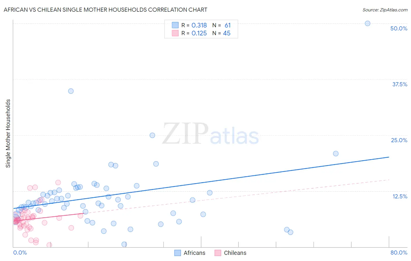 African vs Chilean Single Mother Households