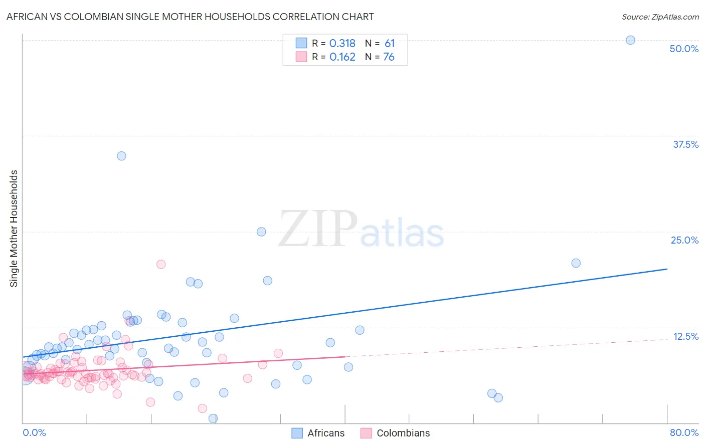 African vs Colombian Single Mother Households