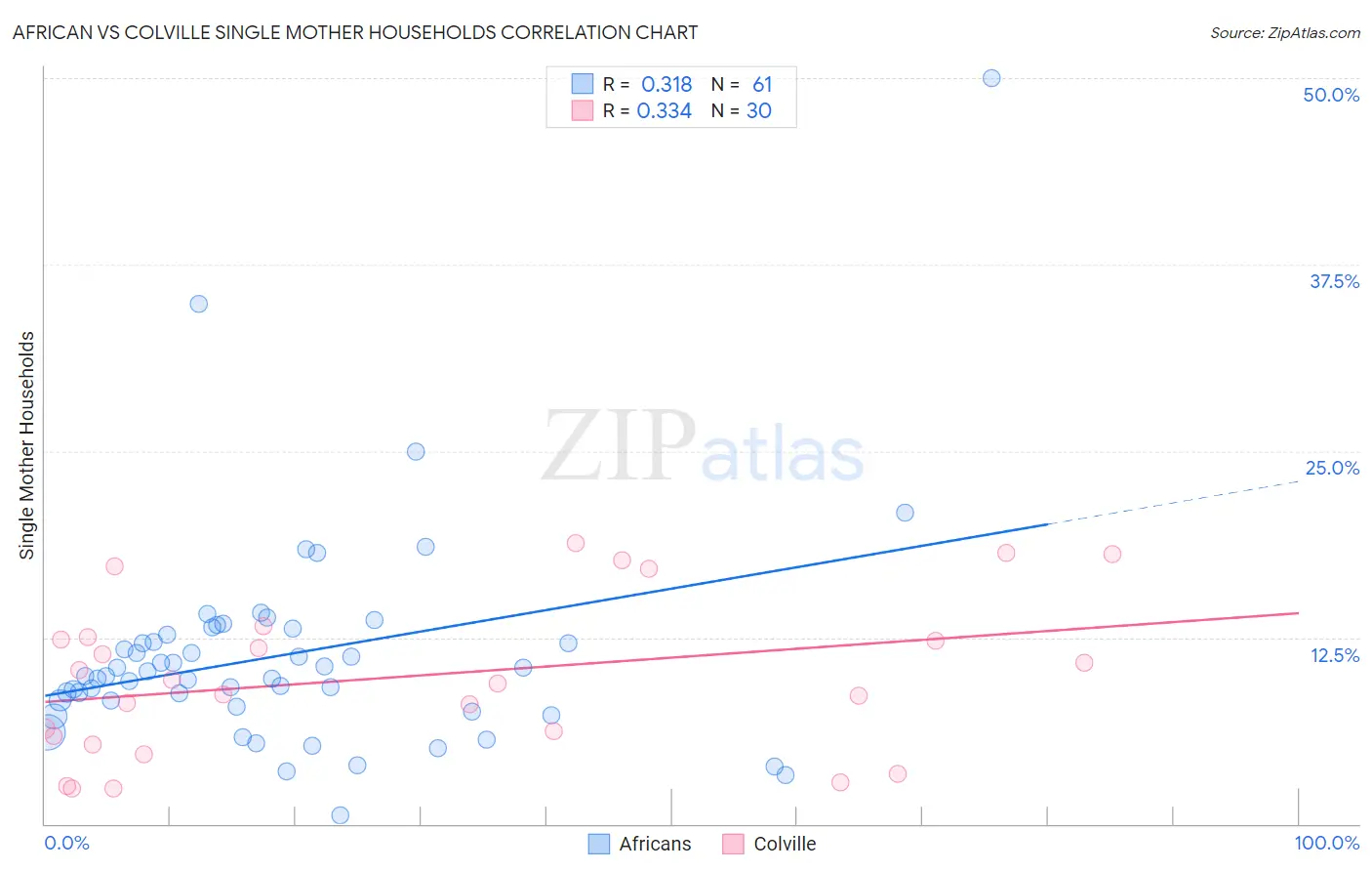 African vs Colville Single Mother Households