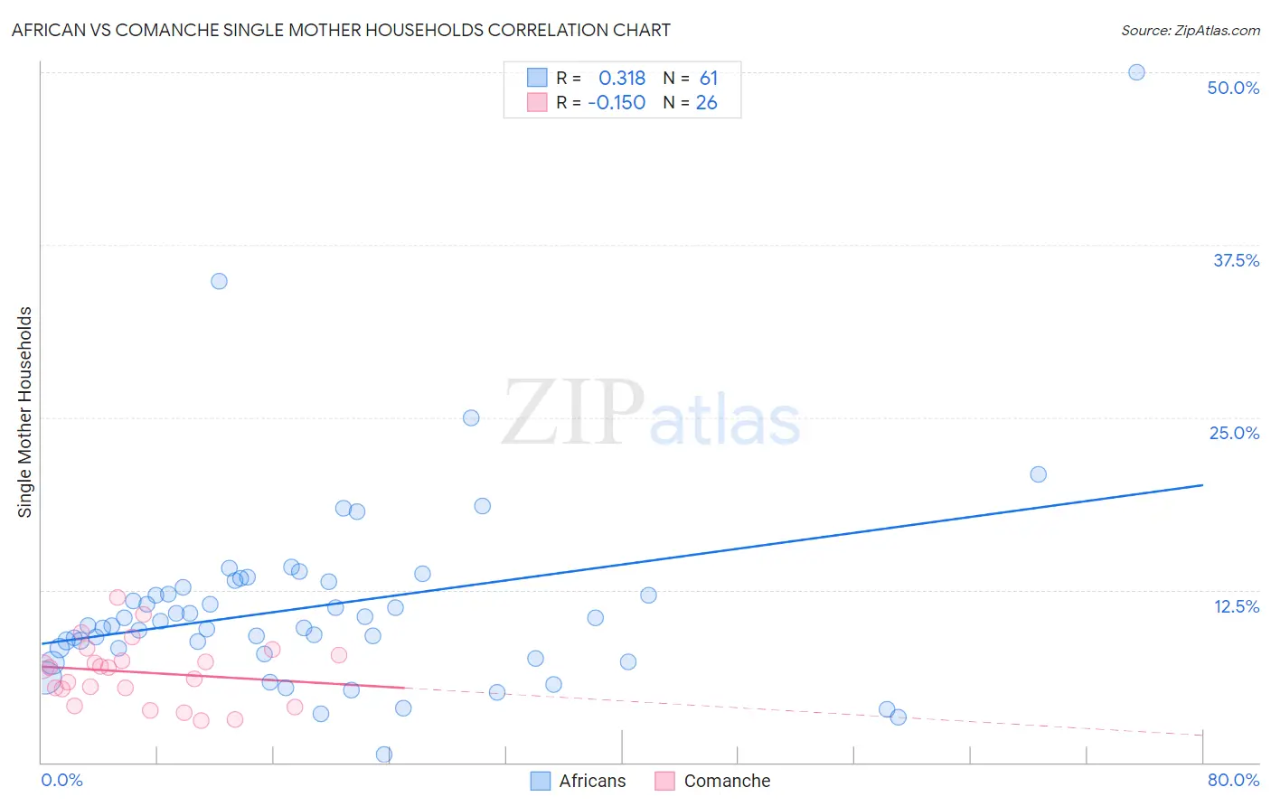 African vs Comanche Single Mother Households