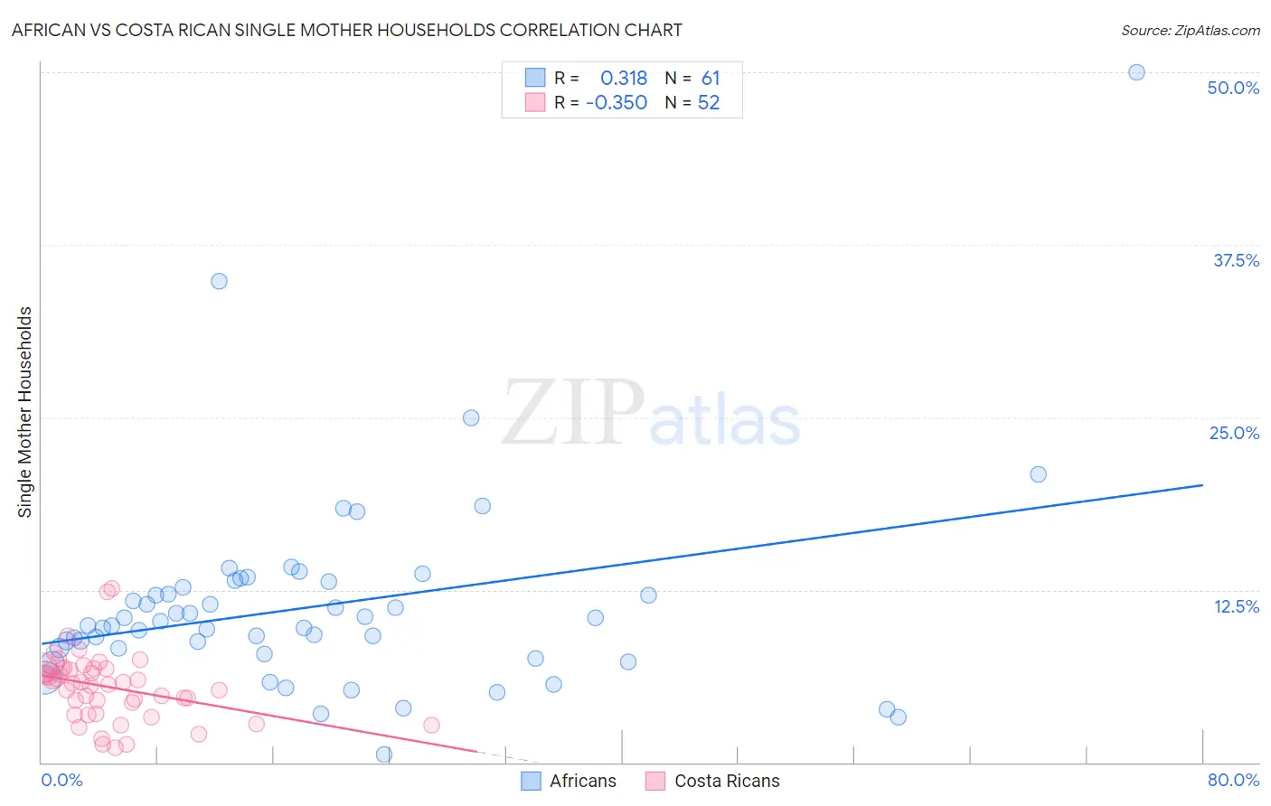 African vs Costa Rican Single Mother Households