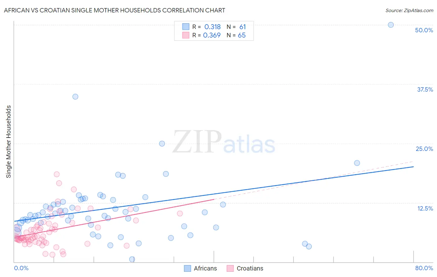 African vs Croatian Single Mother Households