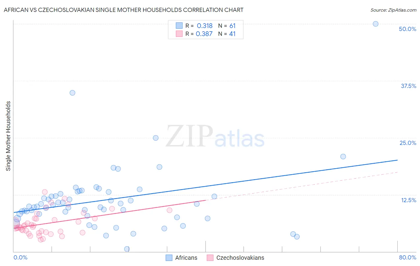 African vs Czechoslovakian Single Mother Households