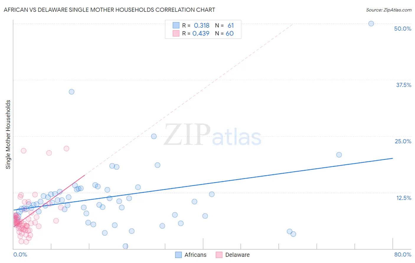 African vs Delaware Single Mother Households