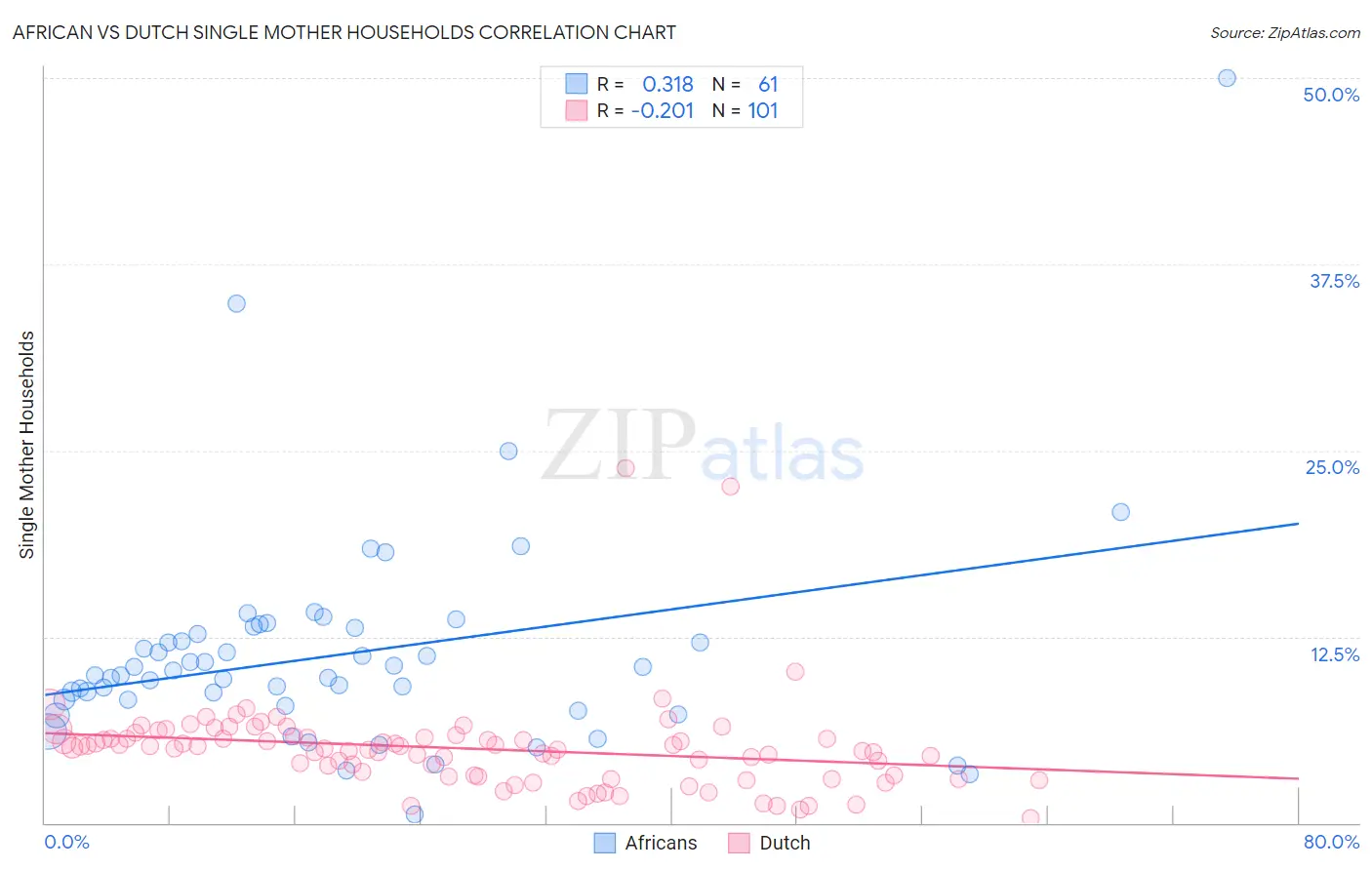 African vs Dutch Single Mother Households