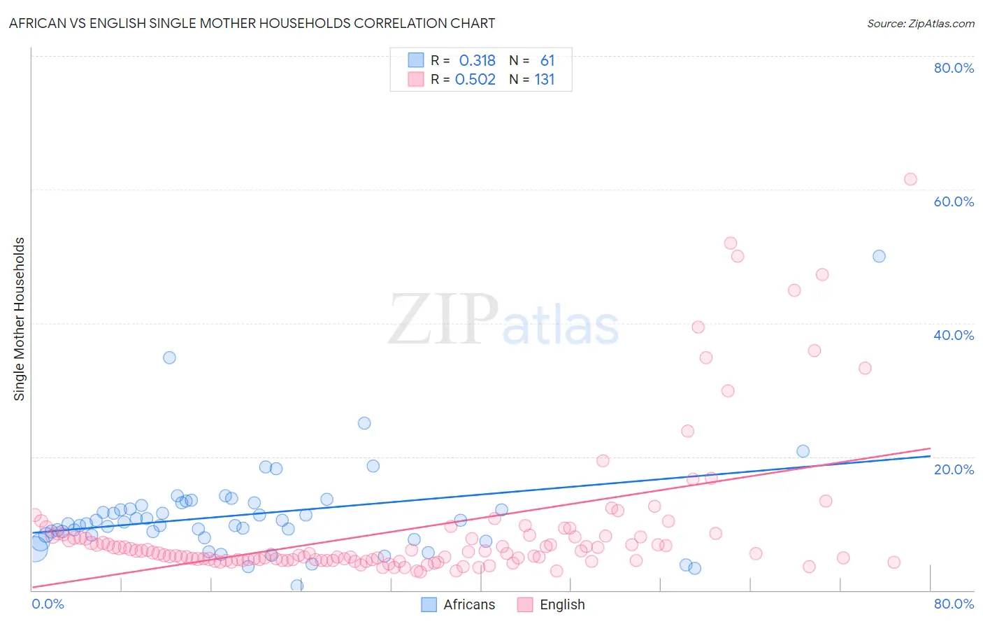 African vs English Single Mother Households