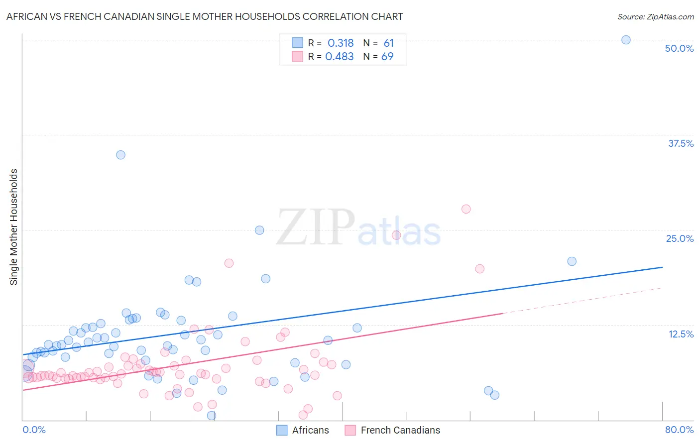 African vs French Canadian Single Mother Households