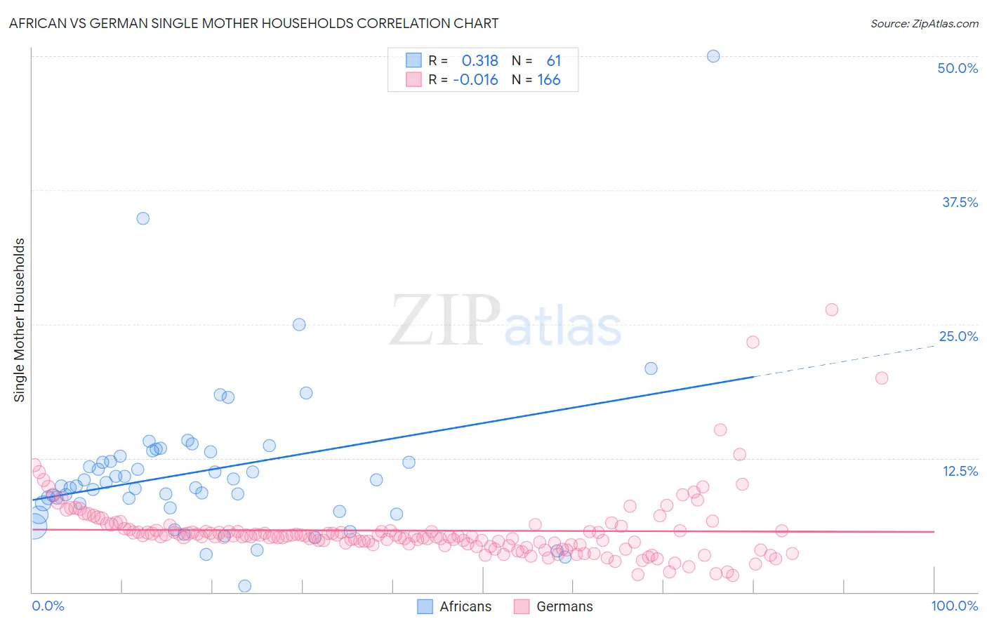 African vs German Single Mother Households
