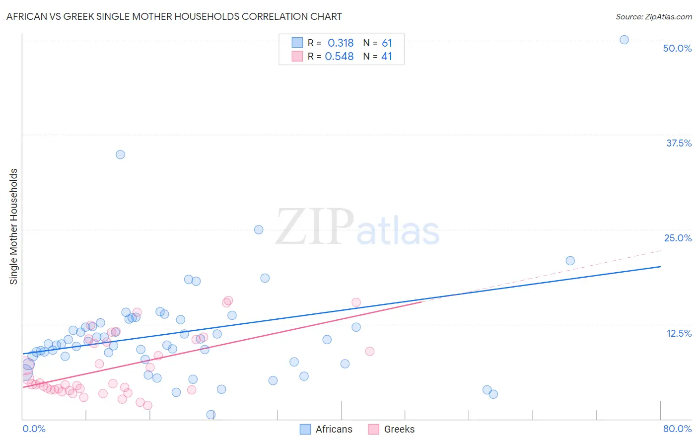 African vs Greek Single Mother Households