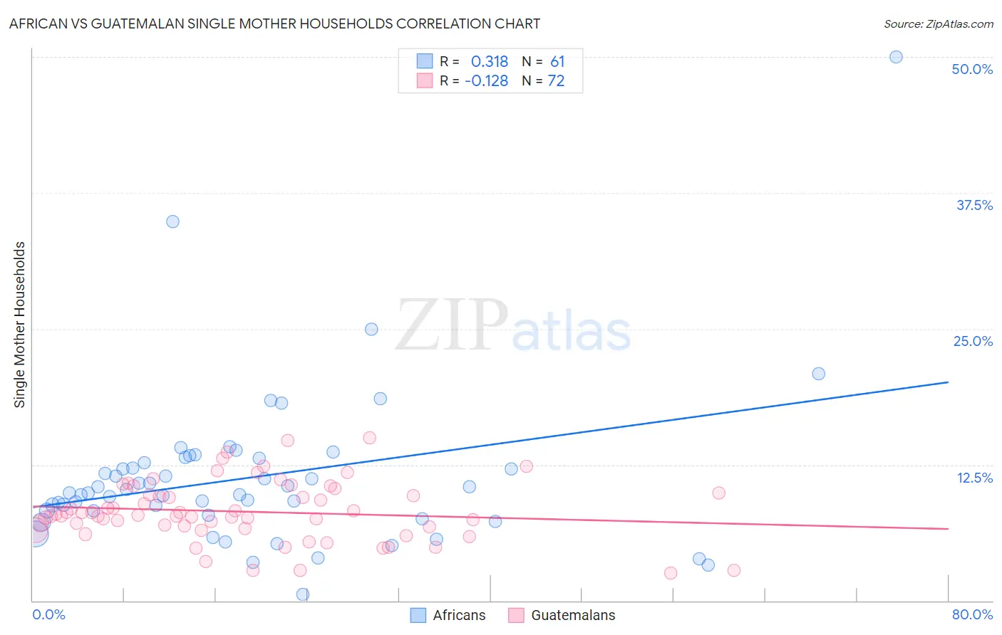 African vs Guatemalan Single Mother Households