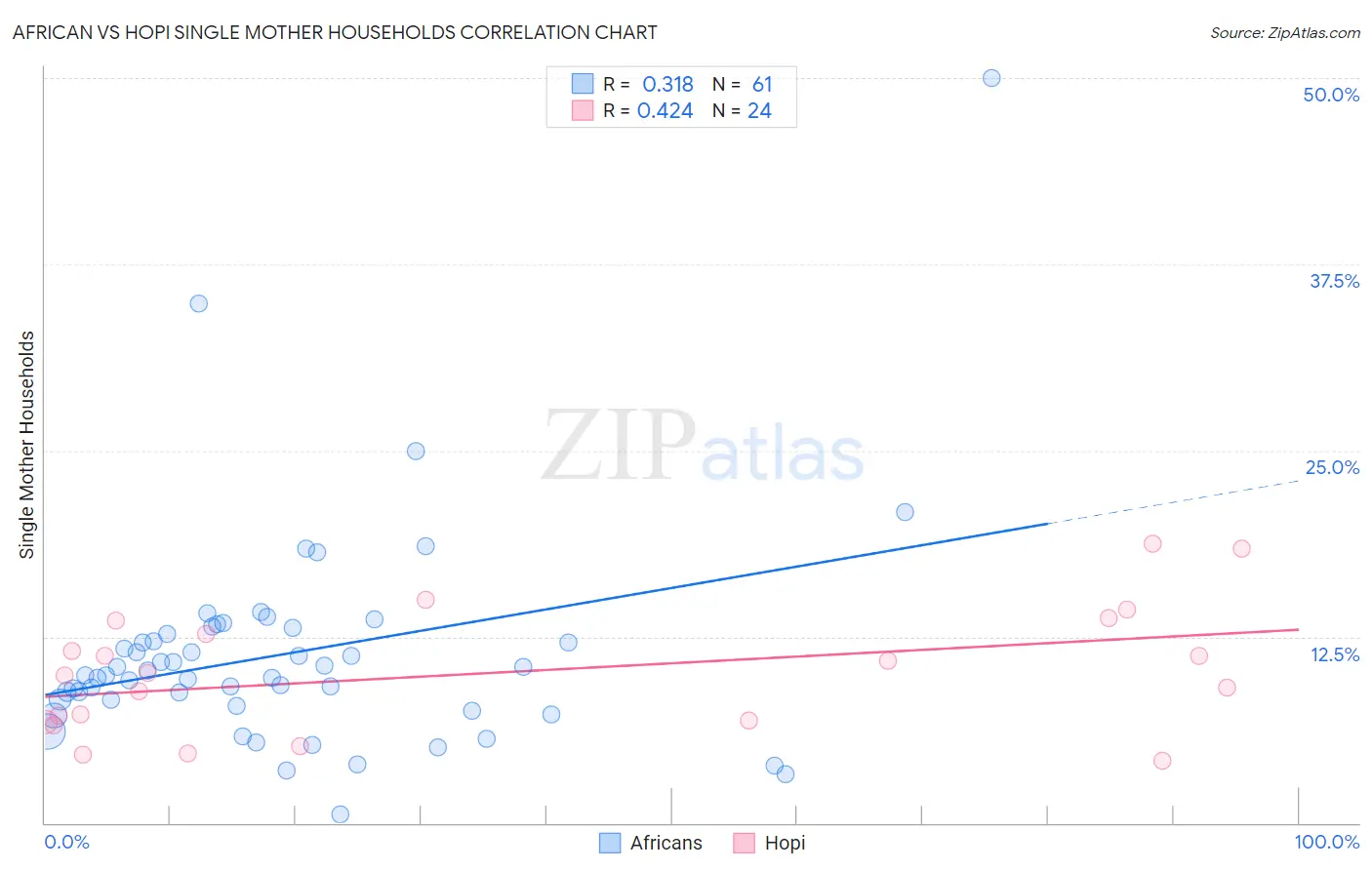 African vs Hopi Single Mother Households