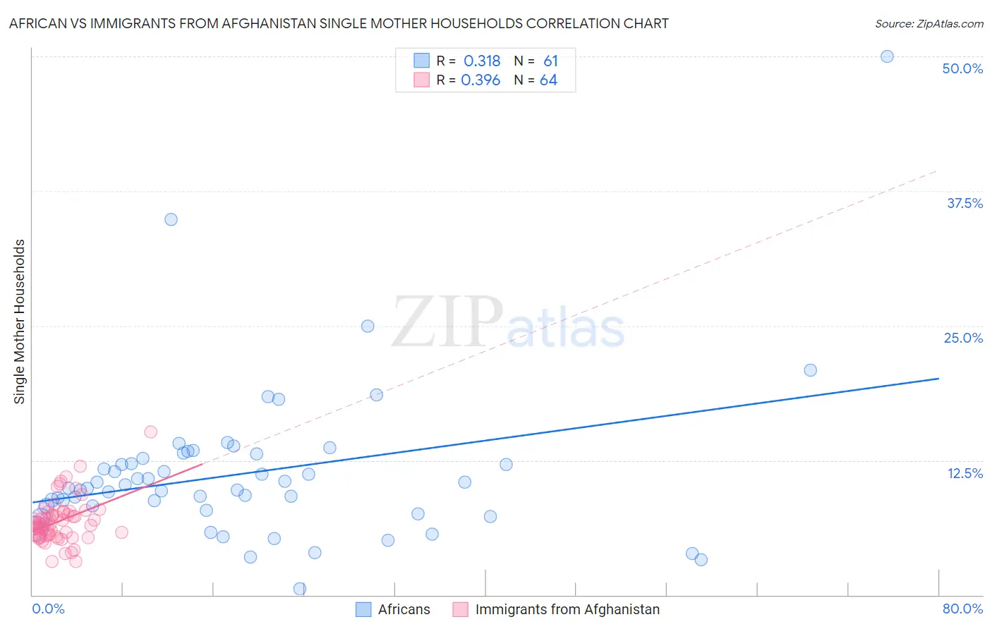 African vs Immigrants from Afghanistan Single Mother Households
