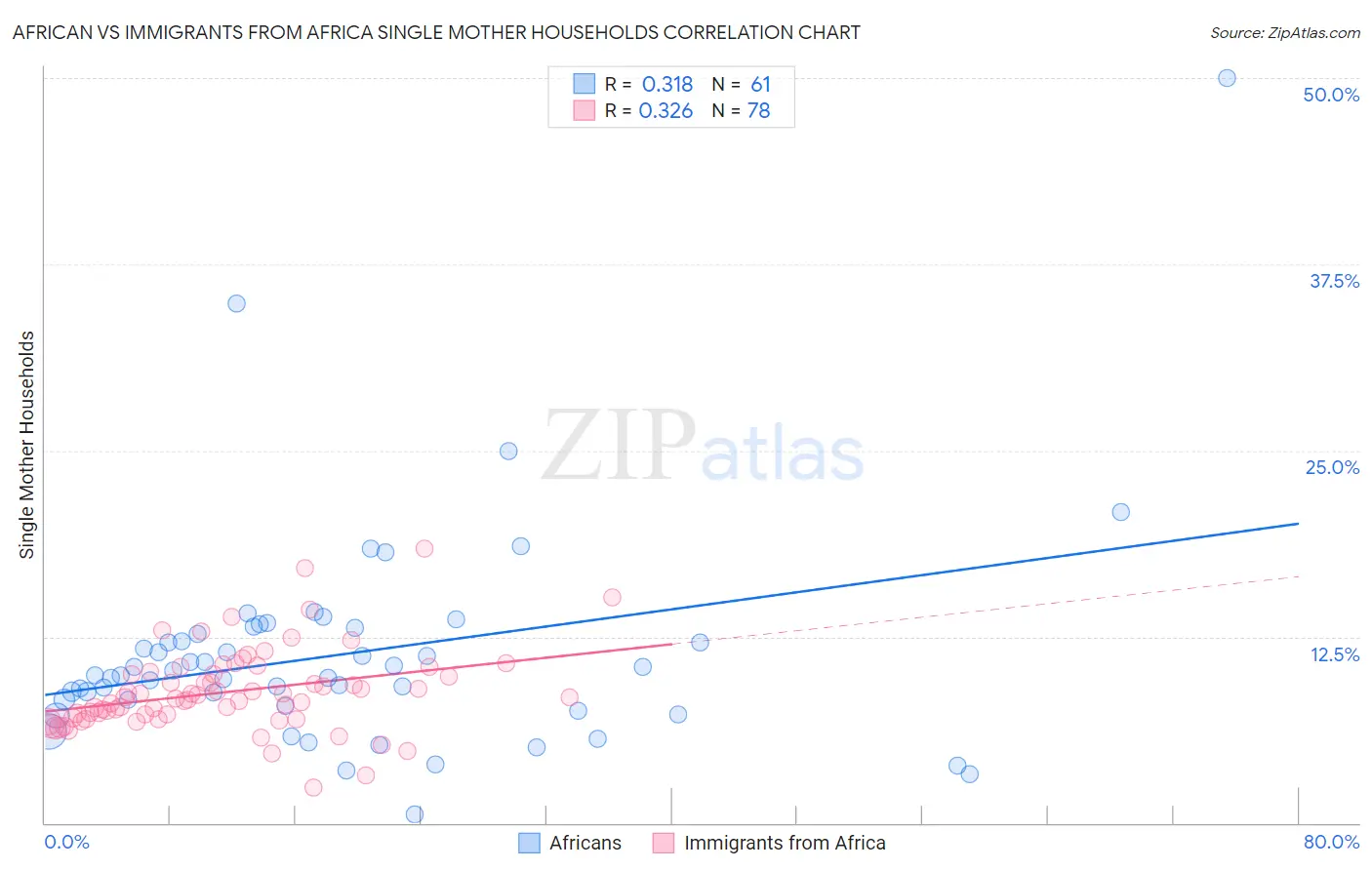 African vs Immigrants from Africa Single Mother Households