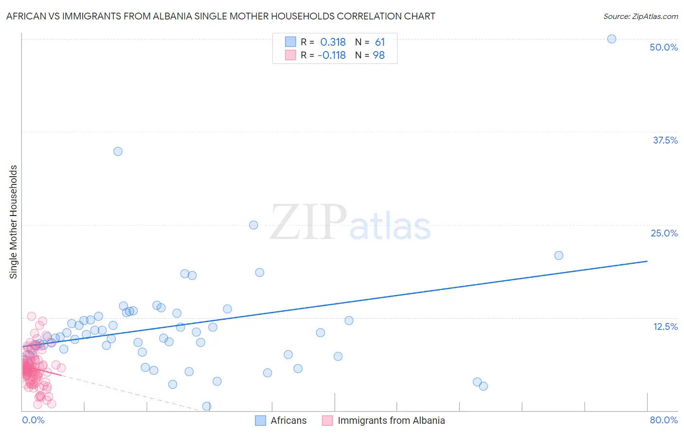 African vs Immigrants from Albania Single Mother Households