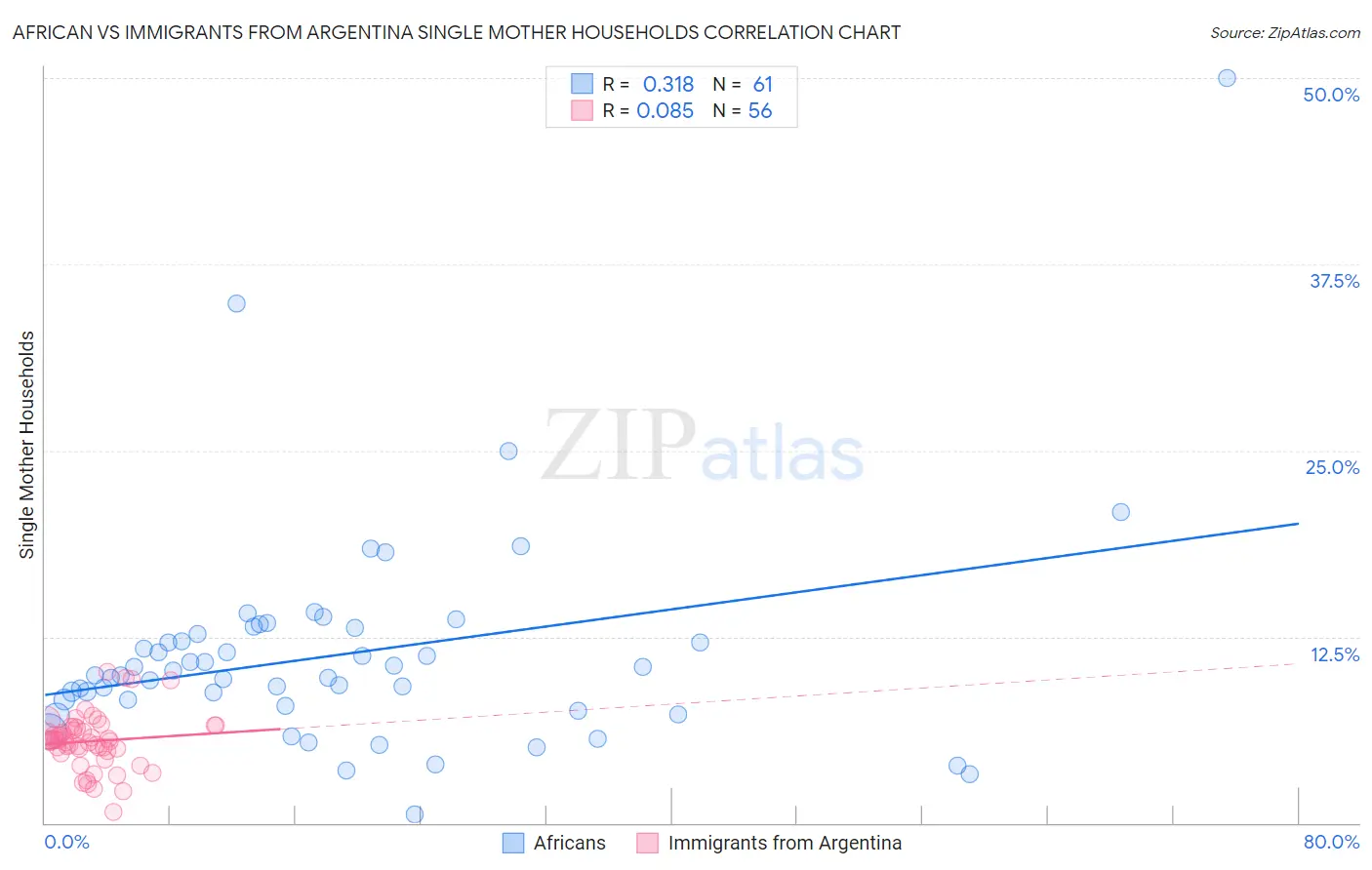 African vs Immigrants from Argentina Single Mother Households