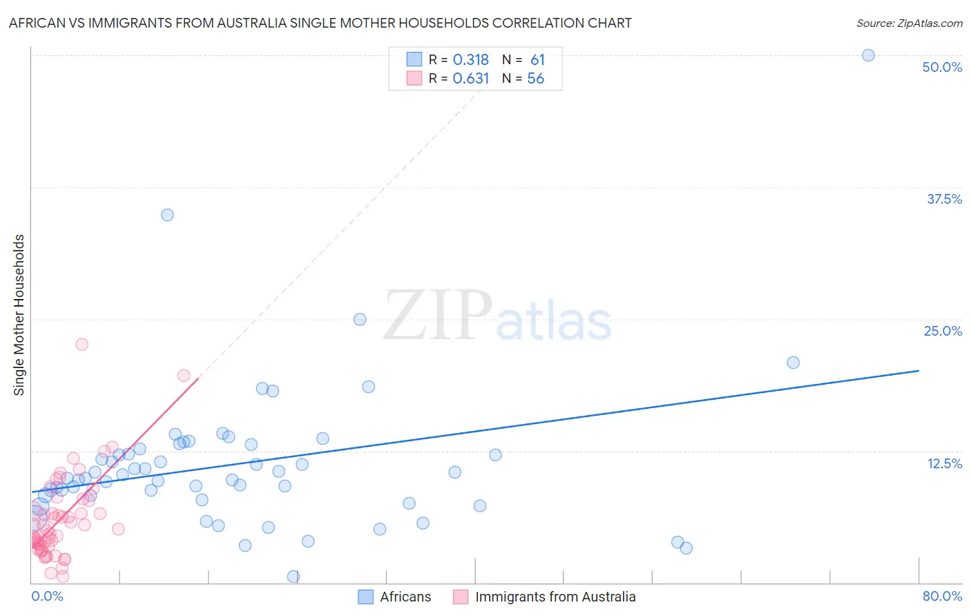 African vs Immigrants from Australia Single Mother Households