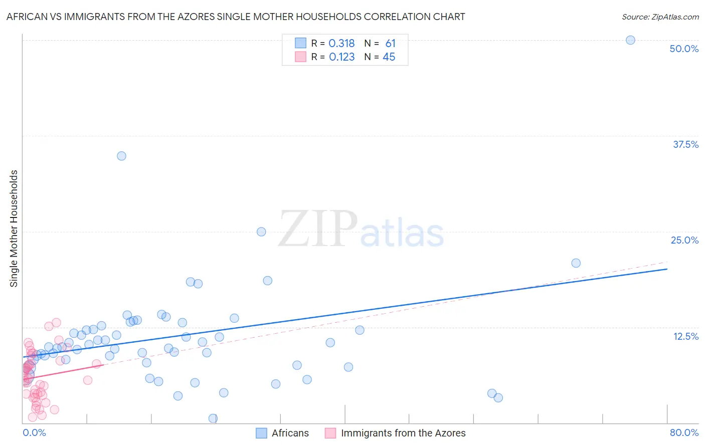 African vs Immigrants from the Azores Single Mother Households