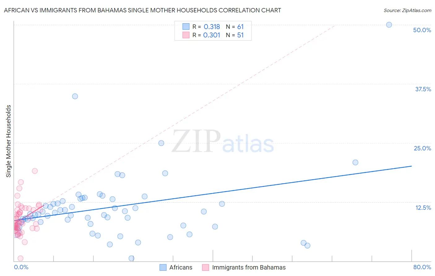 African vs Immigrants from Bahamas Single Mother Households