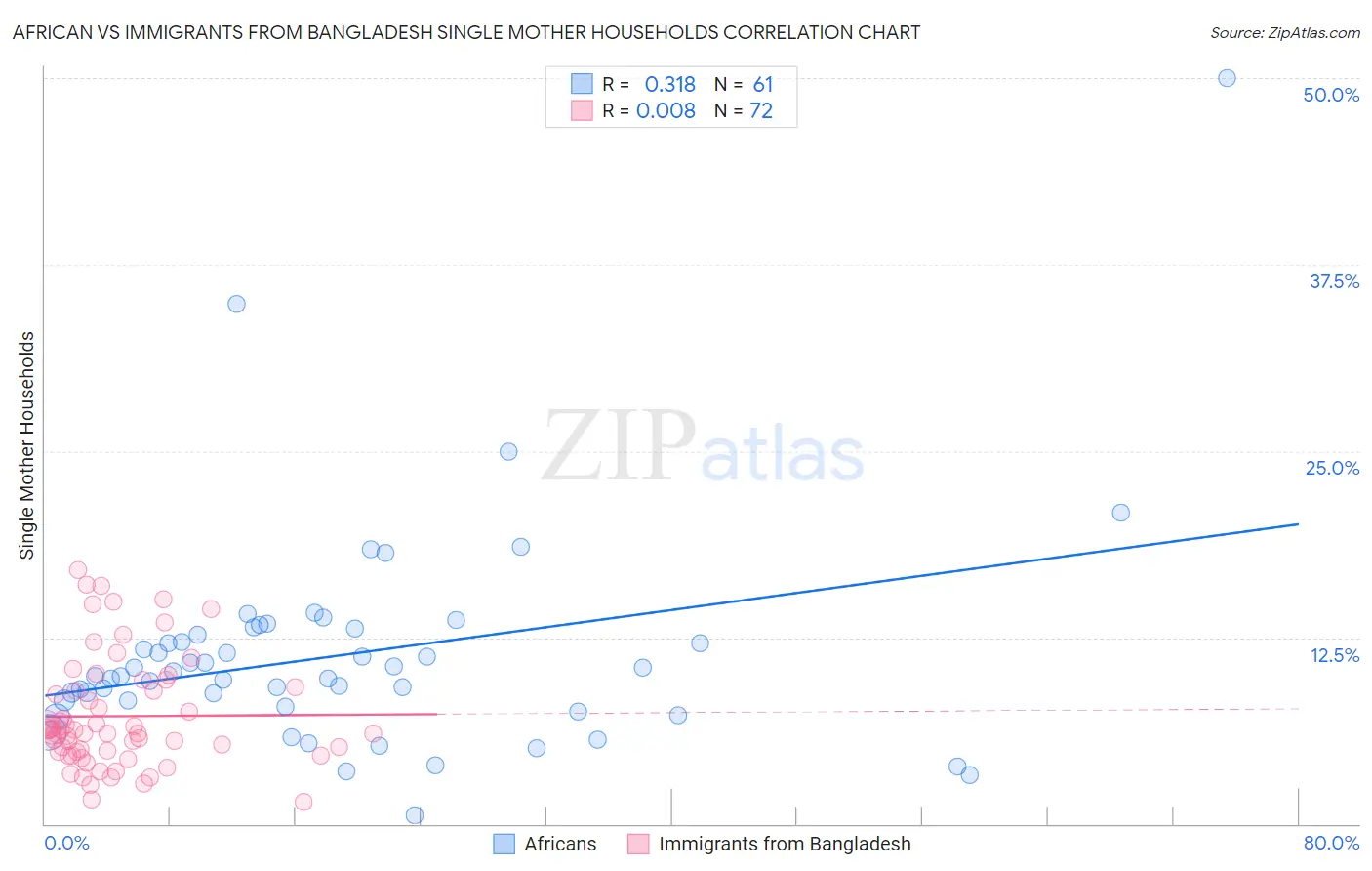African vs Immigrants from Bangladesh Single Mother Households