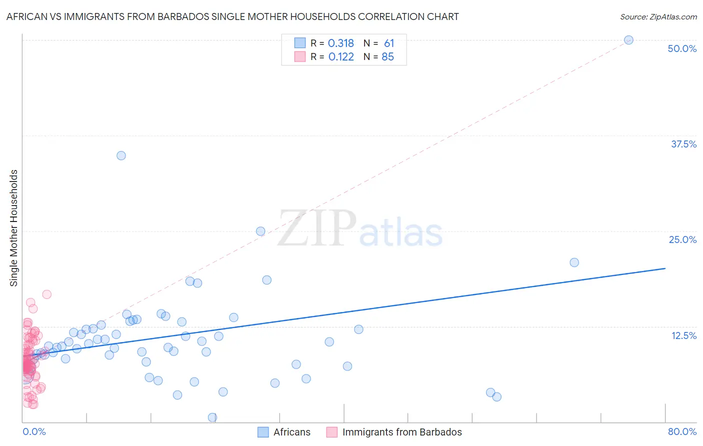 African vs Immigrants from Barbados Single Mother Households