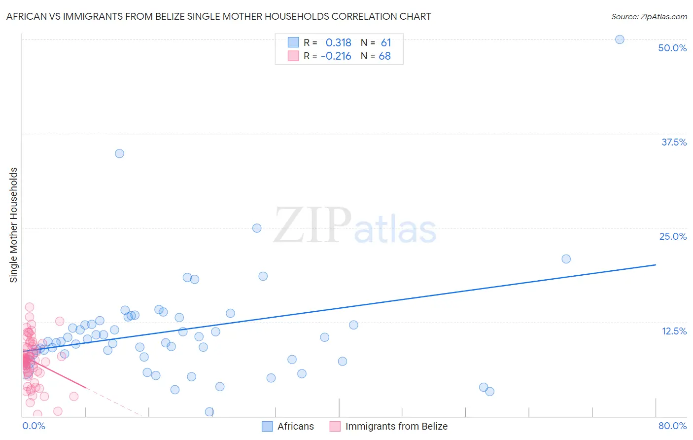 African vs Immigrants from Belize Single Mother Households