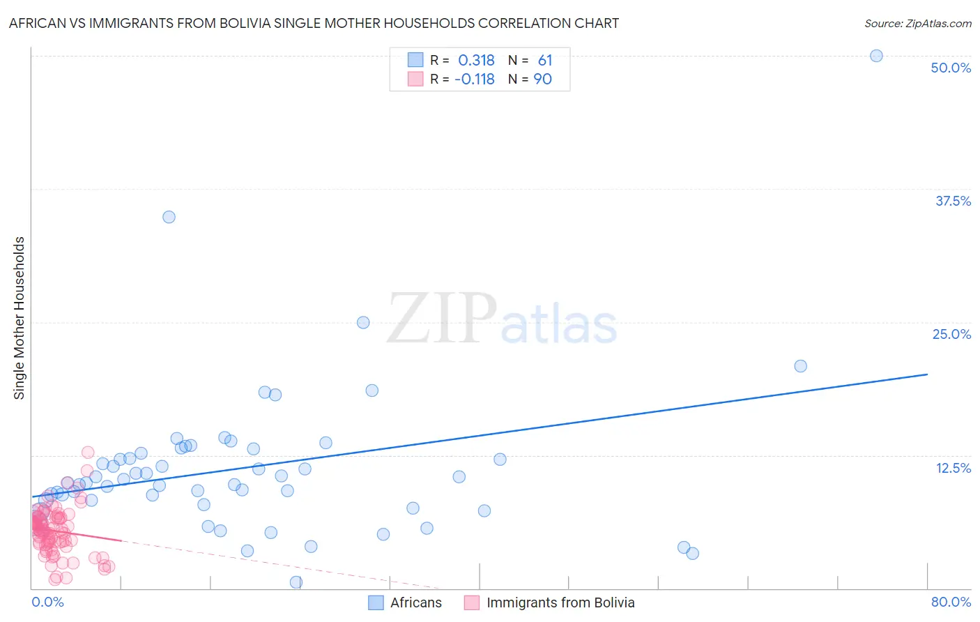 African vs Immigrants from Bolivia Single Mother Households