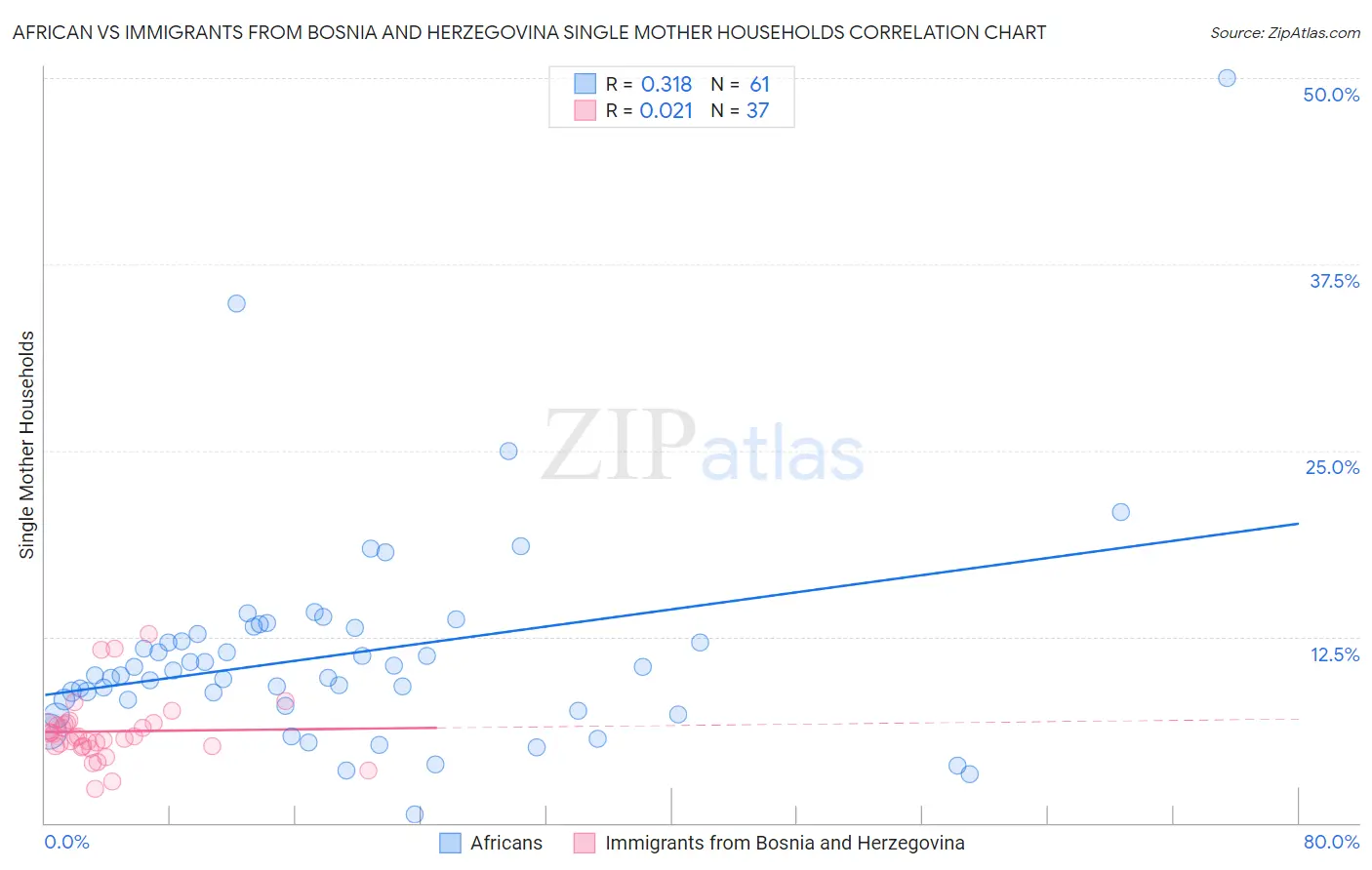 African vs Immigrants from Bosnia and Herzegovina Single Mother Households