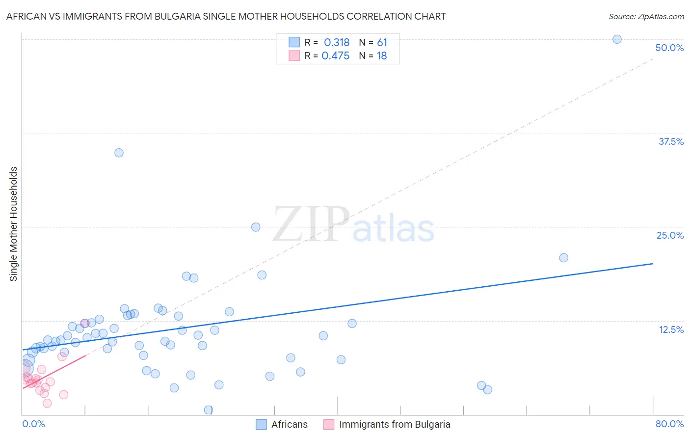 African vs Immigrants from Bulgaria Single Mother Households