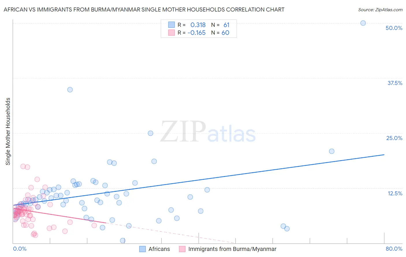 African vs Immigrants from Burma/Myanmar Single Mother Households