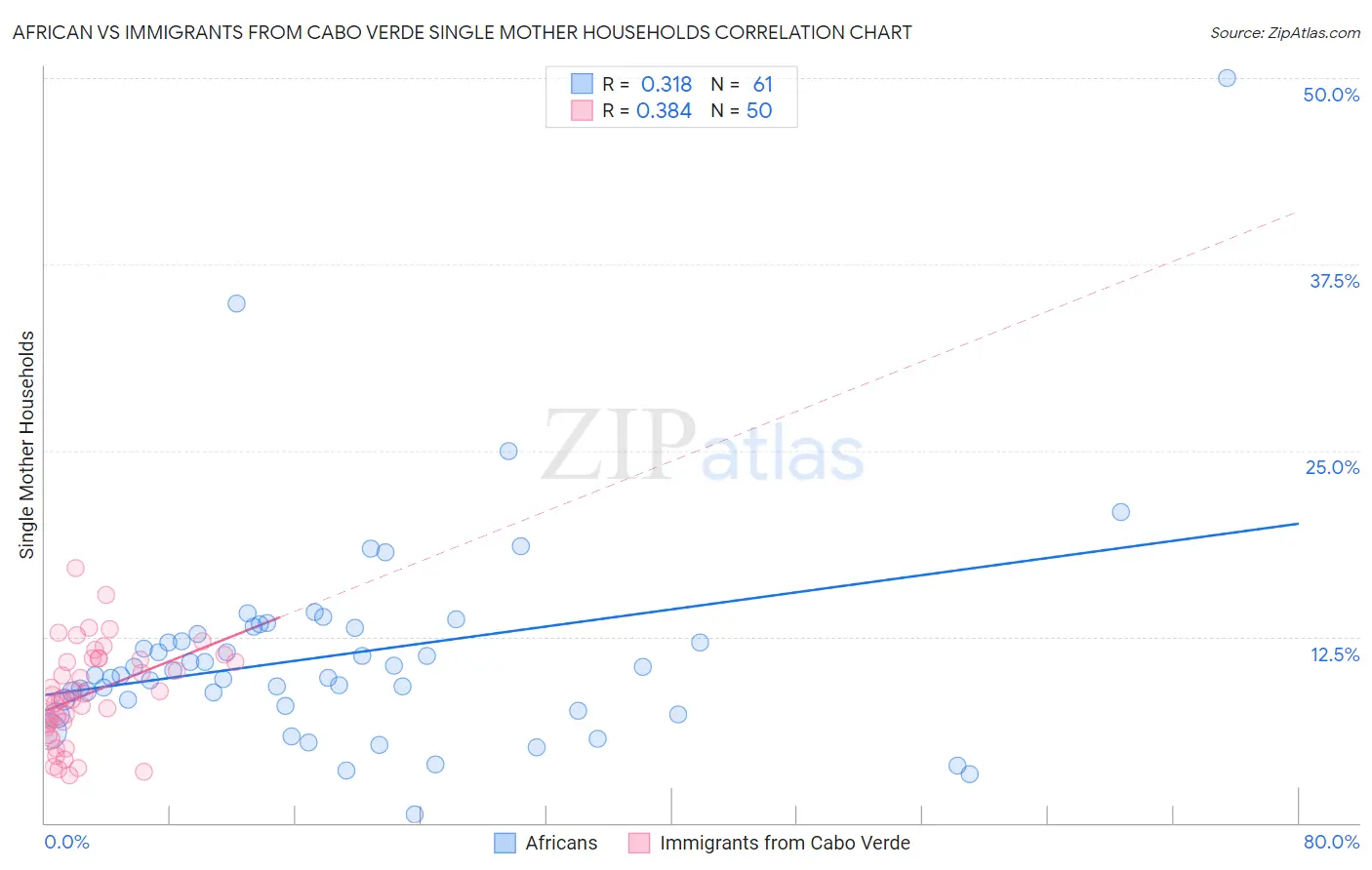 African vs Immigrants from Cabo Verde Single Mother Households