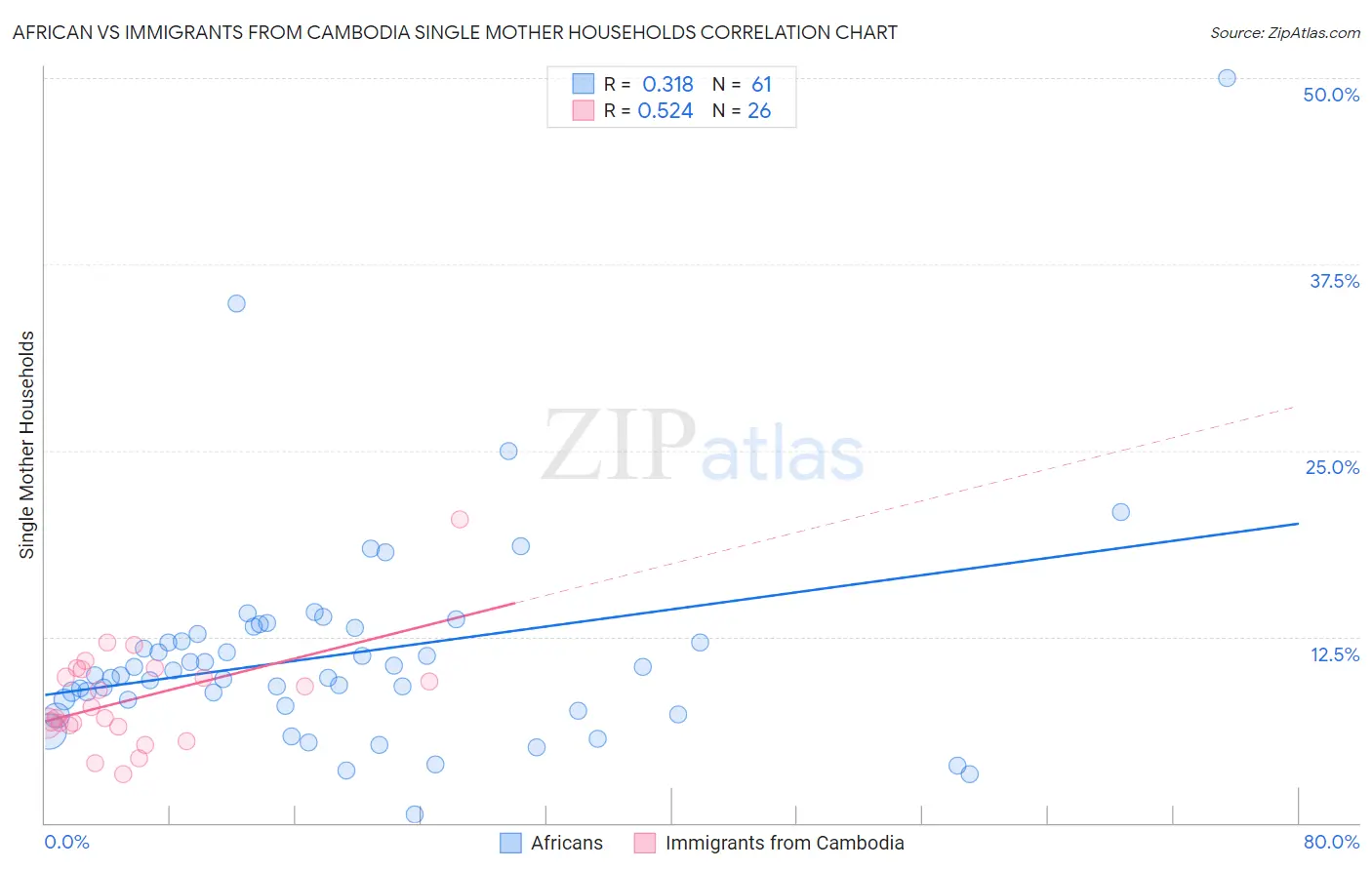 African vs Immigrants from Cambodia Single Mother Households