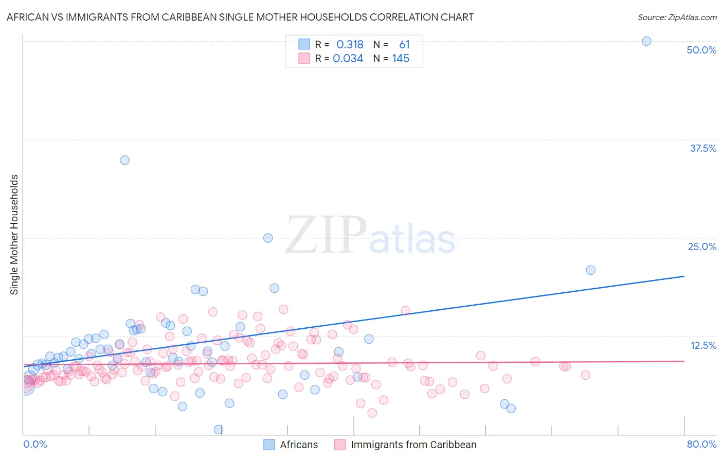 African vs Immigrants from Caribbean Single Mother Households