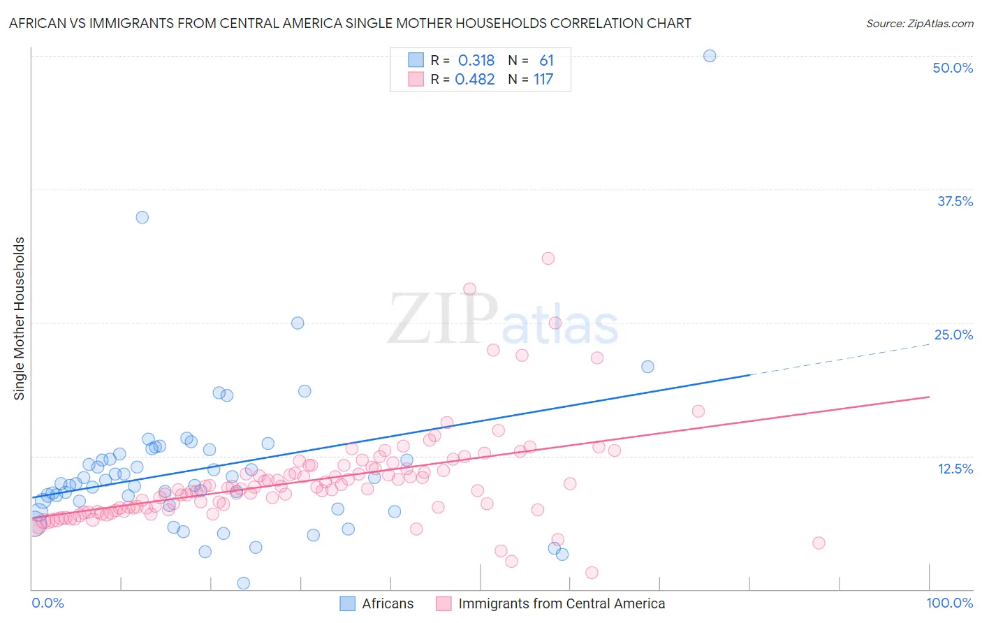 African vs Immigrants from Central America Single Mother Households