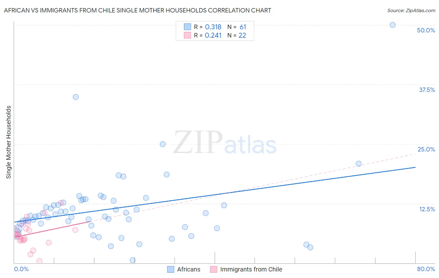 African vs Immigrants from Chile Single Mother Households